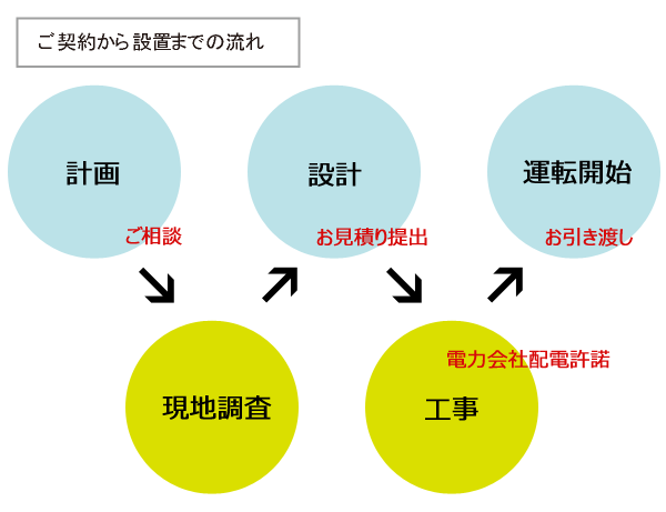 小型風力発電機ウンド19を設置するまでの流れ